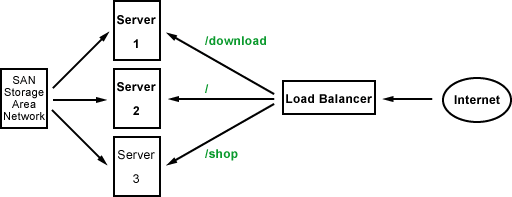 Load Balancing: URL-basiertes Verfahren