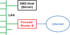DMZ mit Exposed Host (DMZ-Host)
