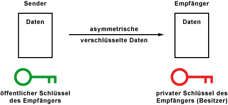 Asymmetrisches Verschlüsselungsverfahren (Public-Key-Verfahen)