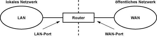Router-Anschlüsse: LAN und WAN