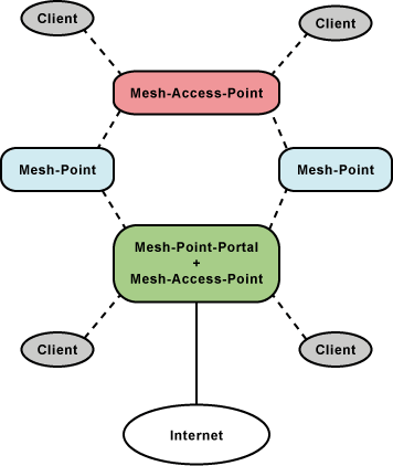 Mesh-Network-Architektur von IEEE 802.11s