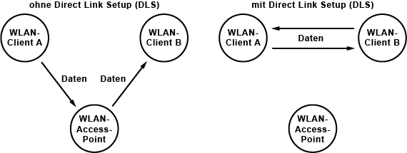 Wie funktioniert Direct Link Setup (DLS)?