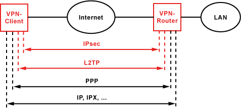 L2TP/IPsec-Architektur