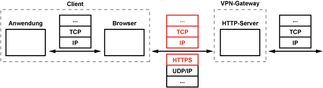 Funktionsweise von SSL-VPN