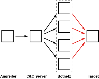 DDoS - Distributed Denial of Service