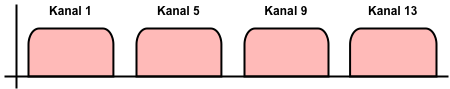 Frequenzspektrum mit Kanal 1, 5, 9 und 13 (20 MHz Kanalbreite)