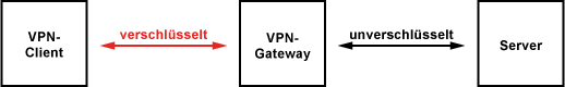 VPN-Gateway / VPN-Tunnel