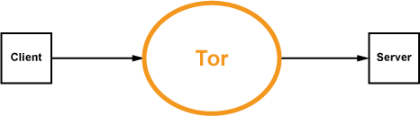 Tor - The Onion Router (Das Tor-Prinzip)