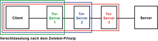 Verschlüsselung nach dem Zwiebel-Prinzip