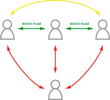 Web of Trust (PGP)