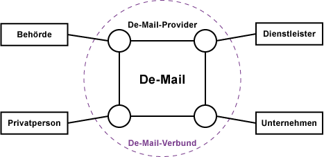 Wie funktioniert De-Mail?
