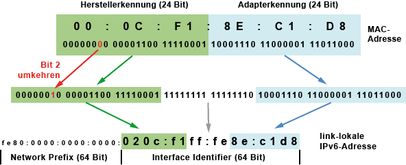 Wie werden IPv6-Adressen gebildet?