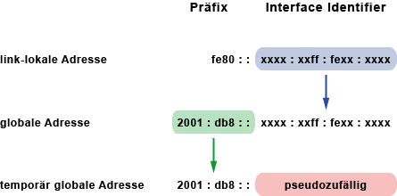 Zusammenfassung: IPv6-Adressen