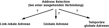 IPv6 Address Selection