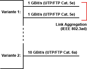 IEEE 802.3bz / NBase-T (2,5GE und 5GE)