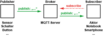 MQTT-Architektur