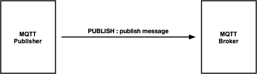 MQTT mit QoS-Level 0