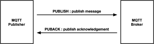 MQTT mit QoS-Level 1