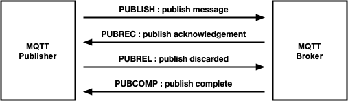 MQTT mit QoS-Level 2