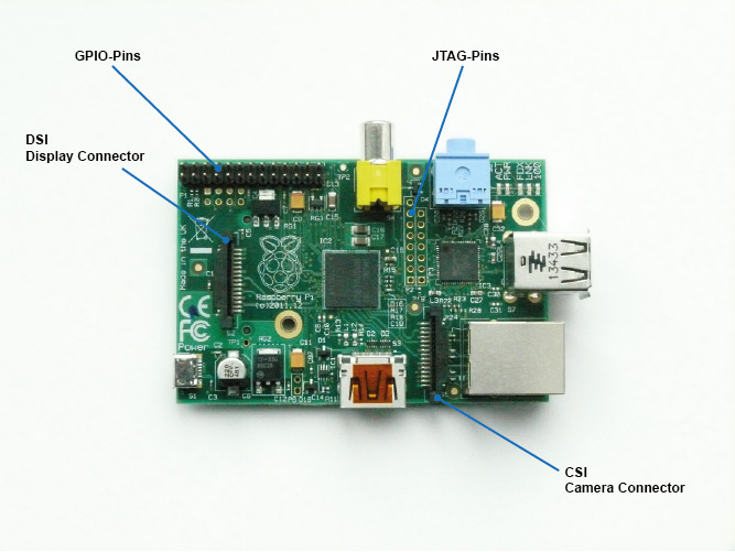 Interne Anschlüsse eines Raspberry Pi Modell B