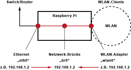 Raspberry Pi als WLAN-Bridge einrichten (WLAN-Access-Point)