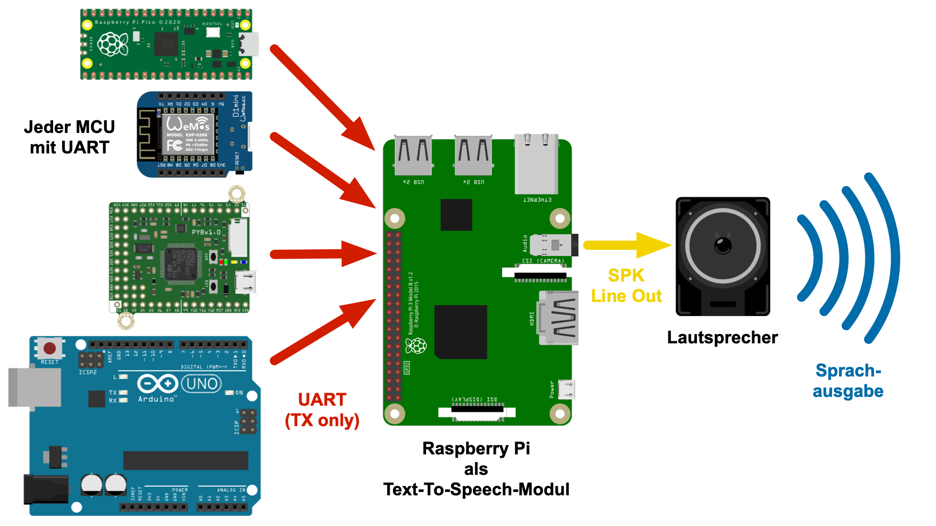 Raspberry Pi als Offline-TTS-Modul f&uuml;r Mikrocontroller