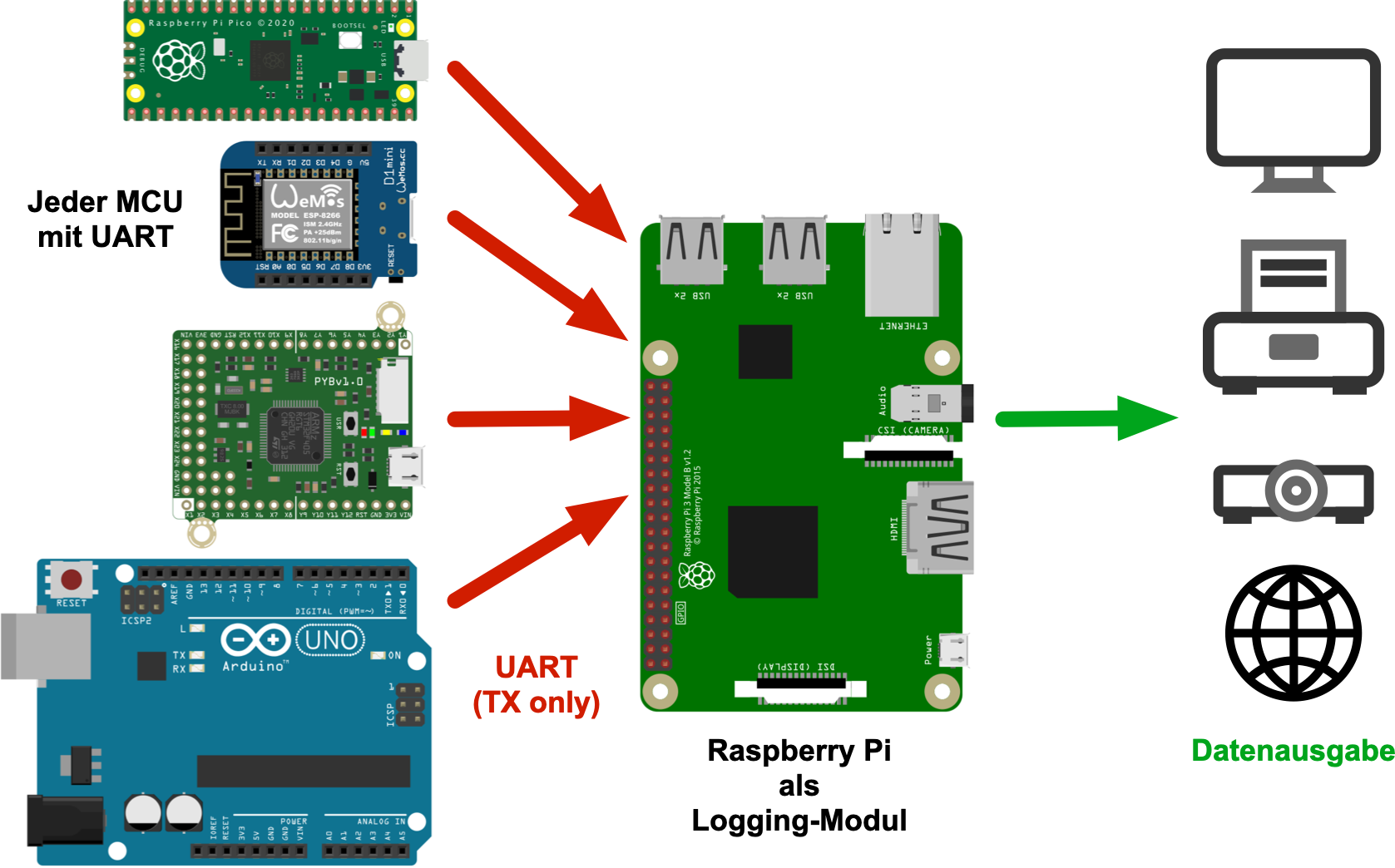 Raspberry Pi als Logging-Modul für Mikrocontroller
