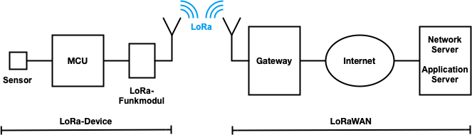 LoRaWAN-Systemarchitektur