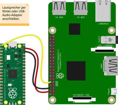 Verkabelung: Raspberry Pi Pico und Raspberry Pi