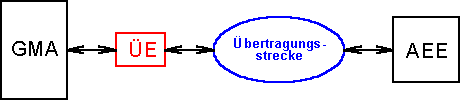  bertragungseinrichtung