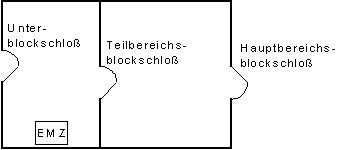 Blockschloßbereiche