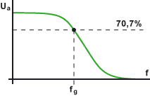 Diagramm eines Tiefpasses