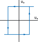 Übertragungskennlinie